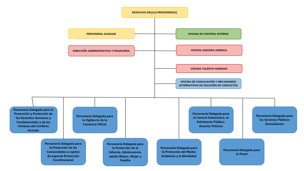 organigrama